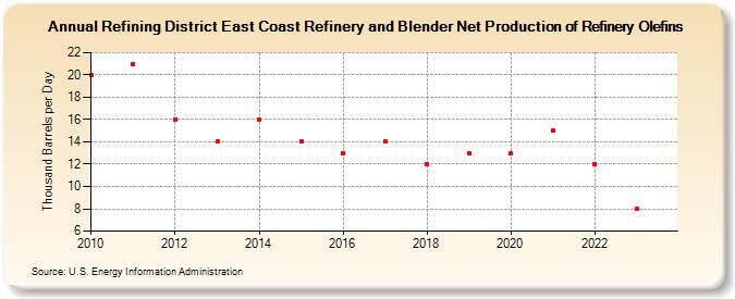 Refining District East Coast Refinery and Blender Net Production of Refinery Olefins (Thousand Barrels per Day)