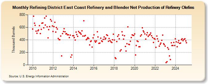 Refining District East Coast Refinery and Blender Net Production of Refinery Olefins (Thousand Barrels)