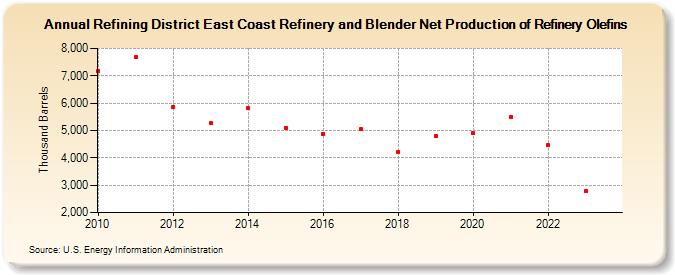 Refining District East Coast Refinery and Blender Net Production of Refinery Olefins (Thousand Barrels)