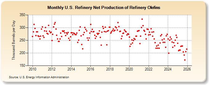 U.S. Refinery Net Production of Refinery Olefins (Thousand Barrels per Day)