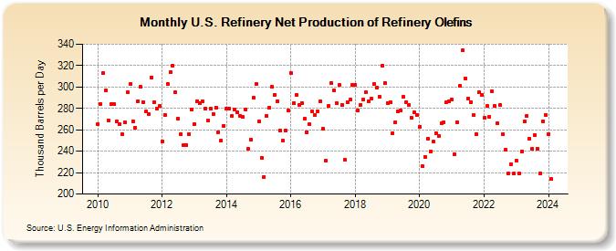 U.S. Refinery Net Production of Refinery Olefins (Thousand Barrels per Day)