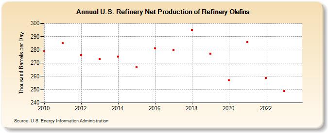 U.S. Refinery Net Production of Refinery Olefins (Thousand Barrels per Day)