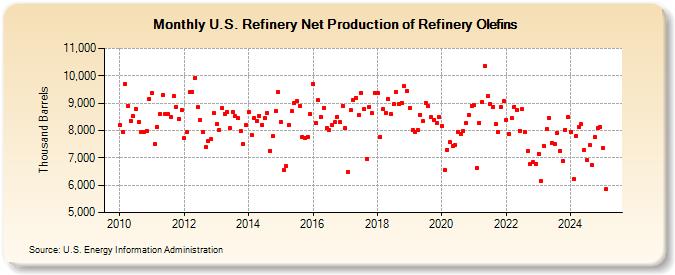 U.S. Refinery Net Production of Refinery Olefins (Thousand Barrels)