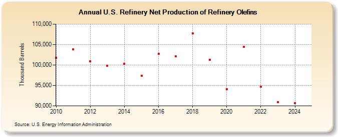 U.S. Refinery Net Production of Refinery Olefins (Thousand Barrels)