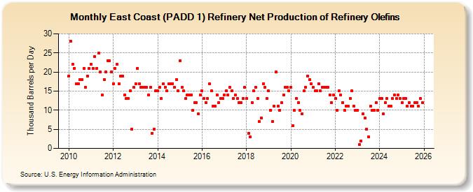 East Coast (PADD 1) Refinery Net Production of Refinery Olefins (Thousand Barrels per Day)
