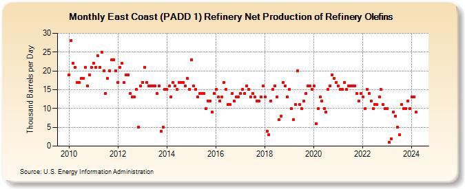 East Coast (PADD 1) Refinery Net Production of Refinery Olefins (Thousand Barrels per Day)