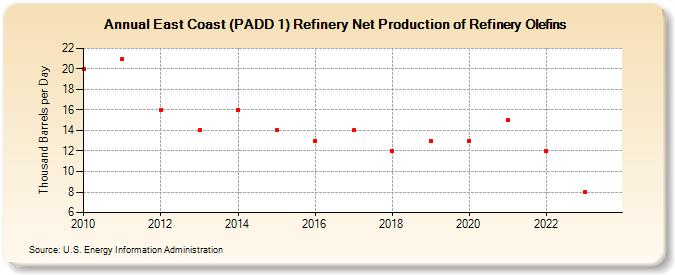 East Coast (PADD 1) Refinery Net Production of Refinery Olefins (Thousand Barrels per Day)