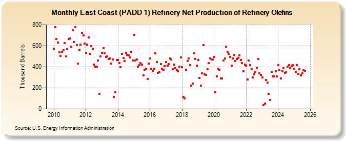 East Coast (PADD 1) Refinery Net Production of Refinery Olefins (Thousand Barrels)