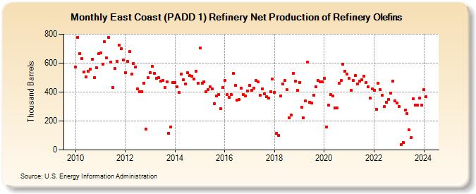 East Coast (PADD 1) Refinery Net Production of Refinery Olefins (Thousand Barrels)