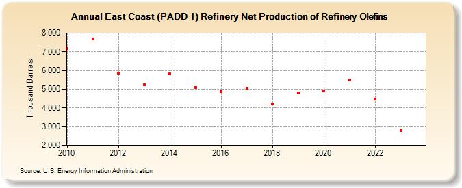 East Coast (PADD 1) Refinery Net Production of Refinery Olefins (Thousand Barrels)