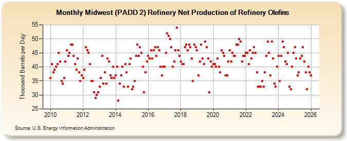 Midwest (PADD 2) Refinery Net Production of Refinery Olefins (Thousand Barrels per Day)