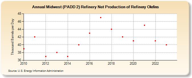 Midwest (PADD 2) Refinery Net Production of Refinery Olefins (Thousand Barrels per Day)