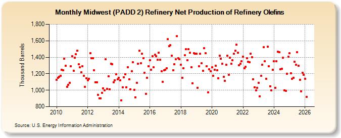 Midwest (PADD 2) Refinery Net Production of Refinery Olefins (Thousand Barrels)