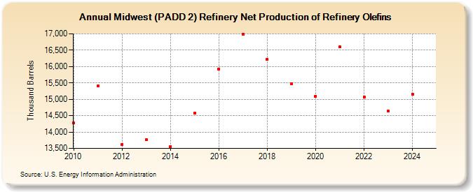 Midwest (PADD 2) Refinery Net Production of Refinery Olefins (Thousand Barrels)