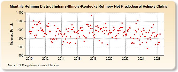Refining District Indiana-Illinois-Kentucky Refinery Net Production of Refinery Olefins (Thousand Barrels)