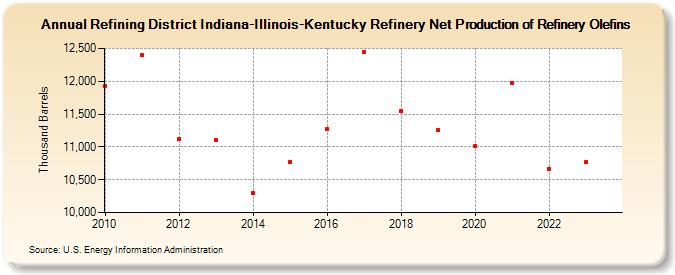 Refining District Indiana-Illinois-Kentucky Refinery Net Production of Refinery Olefins (Thousand Barrels)