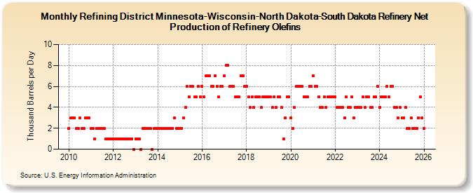 Refining District Minnesota-Wisconsin-North Dakota-South Dakota Refinery Net Production of Refinery Olefins (Thousand Barrels per Day)