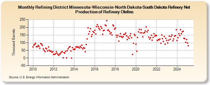 Refining District Minnesota-Wisconsin-North Dakota-South Dakota Refinery Net Production of Refinery Olefins (Thousand Barrels)