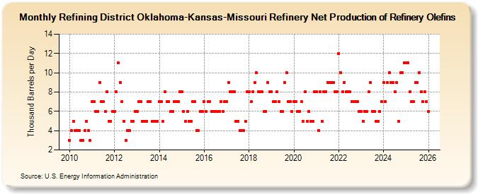 Refining District Oklahoma-Kansas-Missouri Refinery Net Production of Refinery Olefins (Thousand Barrels per Day)