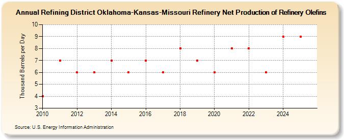 Refining District Oklahoma-Kansas-Missouri Refinery Net Production of Refinery Olefins (Thousand Barrels per Day)