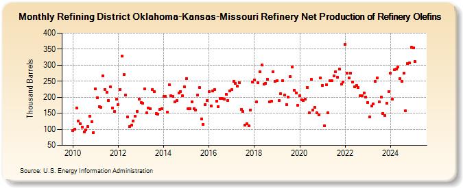 Refining District Oklahoma-Kansas-Missouri Refinery Net Production of Refinery Olefins (Thousand Barrels)