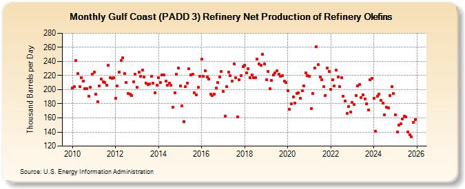 Gulf Coast (PADD 3) Refinery Net Production of Refinery Olefins (Thousand Barrels per Day)
