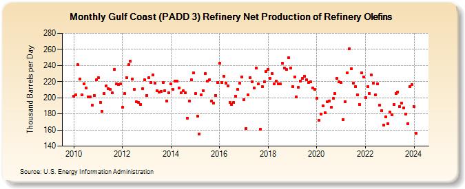 Gulf Coast (PADD 3) Refinery Net Production of Refinery Olefins (Thousand Barrels per Day)