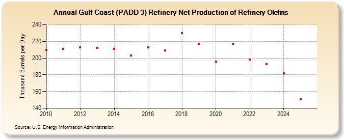 Gulf Coast (PADD 3) Refinery Net Production of Refinery Olefins (Thousand Barrels per Day)