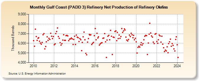 Gulf Coast (PADD 3) Refinery Net Production of Refinery Olefins (Thousand Barrels)