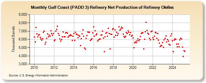 Gulf Coast (PADD 3) Refinery Net Production of Refinery Olefins (Thousand Barrels)