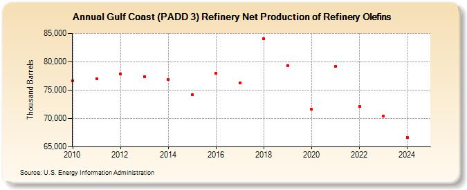 Gulf Coast (PADD 3) Refinery Net Production of Refinery Olefins (Thousand Barrels)