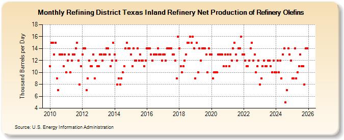 Refining District Texas Inland Refinery Net Production of Refinery Olefins (Thousand Barrels per Day)