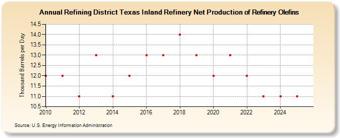Refining District Texas Inland Refinery Net Production of Refinery Olefins (Thousand Barrels per Day)