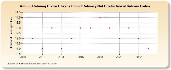 Refining District Texas Inland Refinery Net Production of Refinery Olefins (Thousand Barrels per Day)