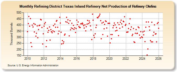 Refining District Texas Inland Refinery Net Production of Refinery Olefins (Thousand Barrels)