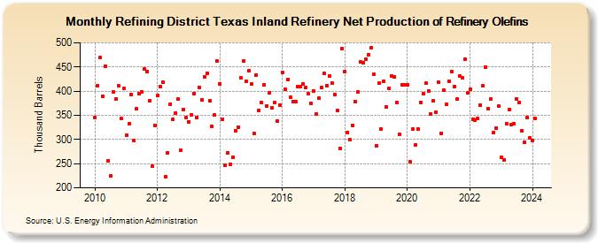 Refining District Texas Inland Refinery Net Production of Refinery Olefins (Thousand Barrels)