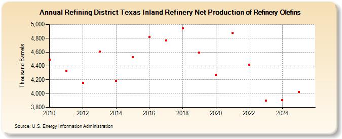 Refining District Texas Inland Refinery Net Production of Refinery Olefins (Thousand Barrels)