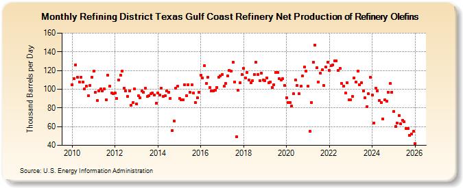 Refining District Texas Gulf Coast Refinery Net Production of Refinery Olefins (Thousand Barrels per Day)