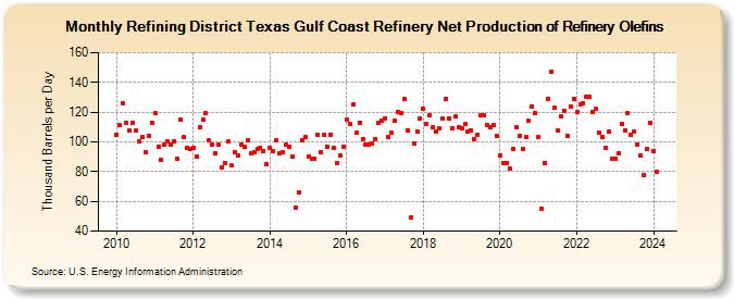 Refining District Texas Gulf Coast Refinery Net Production of Refinery Olefins (Thousand Barrels per Day)
