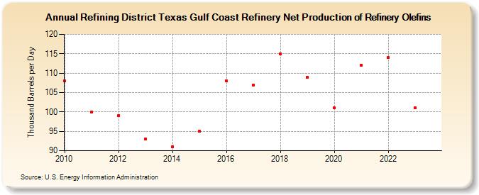 Refining District Texas Gulf Coast Refinery Net Production of Refinery Olefins (Thousand Barrels per Day)