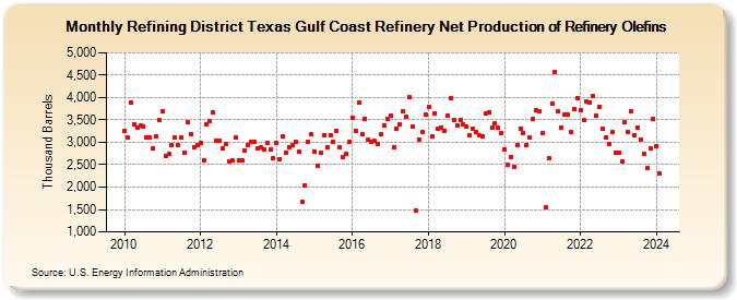 Refining District Texas Gulf Coast Refinery Net Production of Refinery Olefins (Thousand Barrels)
