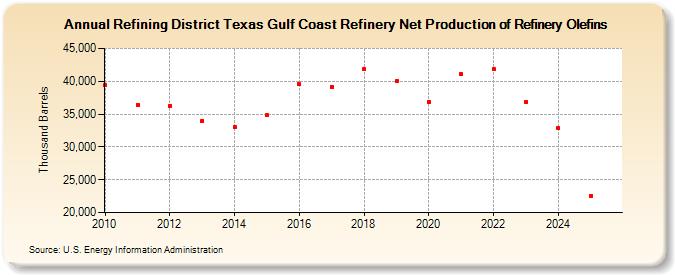Refining District Texas Gulf Coast Refinery Net Production of Refinery Olefins (Thousand Barrels)