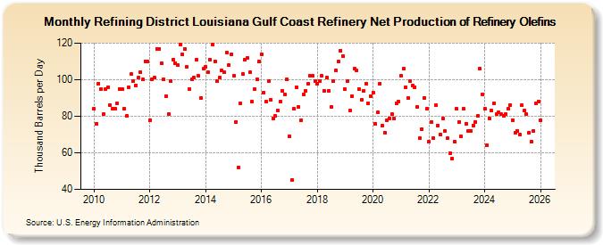 Refining District Louisiana Gulf Coast Refinery Net Production of Refinery Olefins (Thousand Barrels per Day)