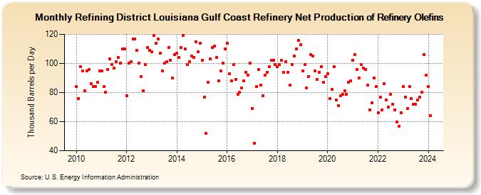 Refining District Louisiana Gulf Coast Refinery Net Production of Refinery Olefins (Thousand Barrels per Day)
