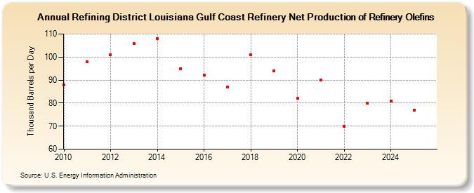 Refining District Louisiana Gulf Coast Refinery Net Production of Refinery Olefins (Thousand Barrels per Day)