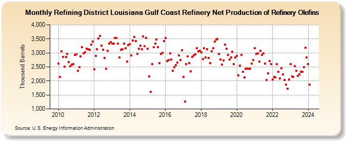 Refining District Louisiana Gulf Coast Refinery Net Production of Refinery Olefins (Thousand Barrels)
