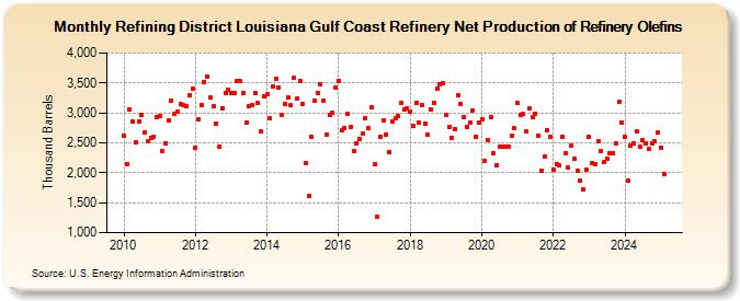 Refining District Louisiana Gulf Coast Refinery Net Production of Refinery Olefins (Thousand Barrels)