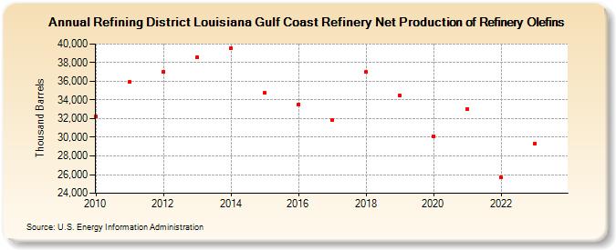 Refining District Louisiana Gulf Coast Refinery Net Production of Refinery Olefins (Thousand Barrels)