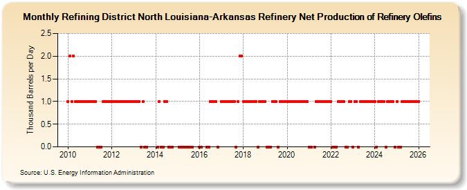 Refining District North Louisiana-Arkansas Refinery Net Production of Refinery Olefins (Thousand Barrels per Day)