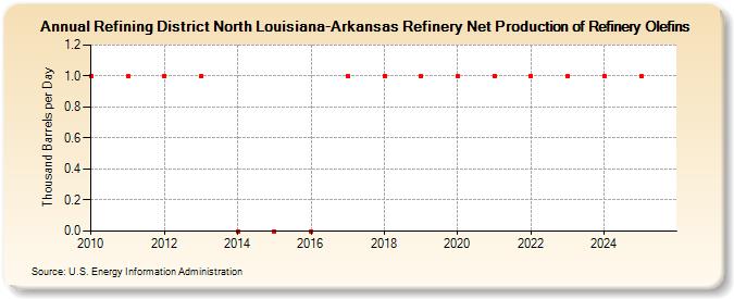 Refining District North Louisiana-Arkansas Refinery Net Production of Refinery Olefins (Thousand Barrels per Day)